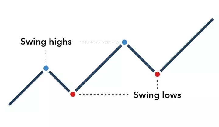 سوئینگ تریدینگ (Swing Trading) چیست؟