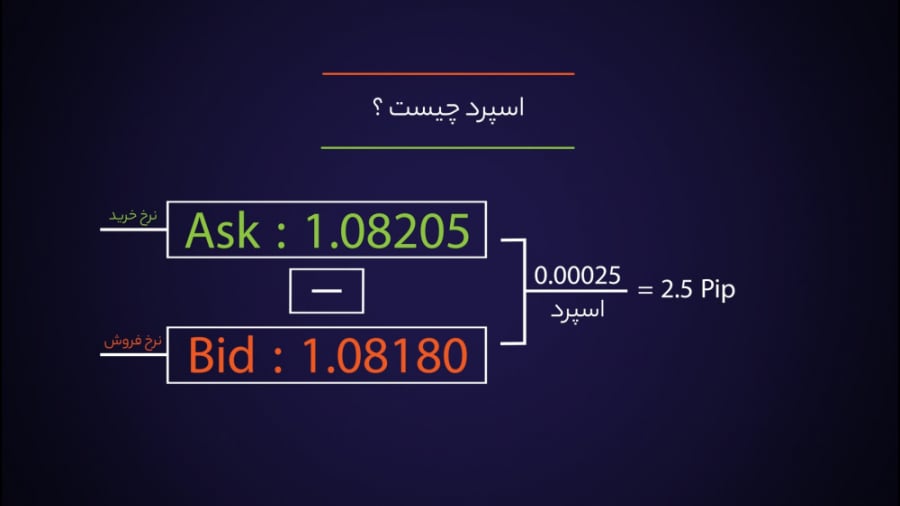 اسپرد در بازار فارکس
