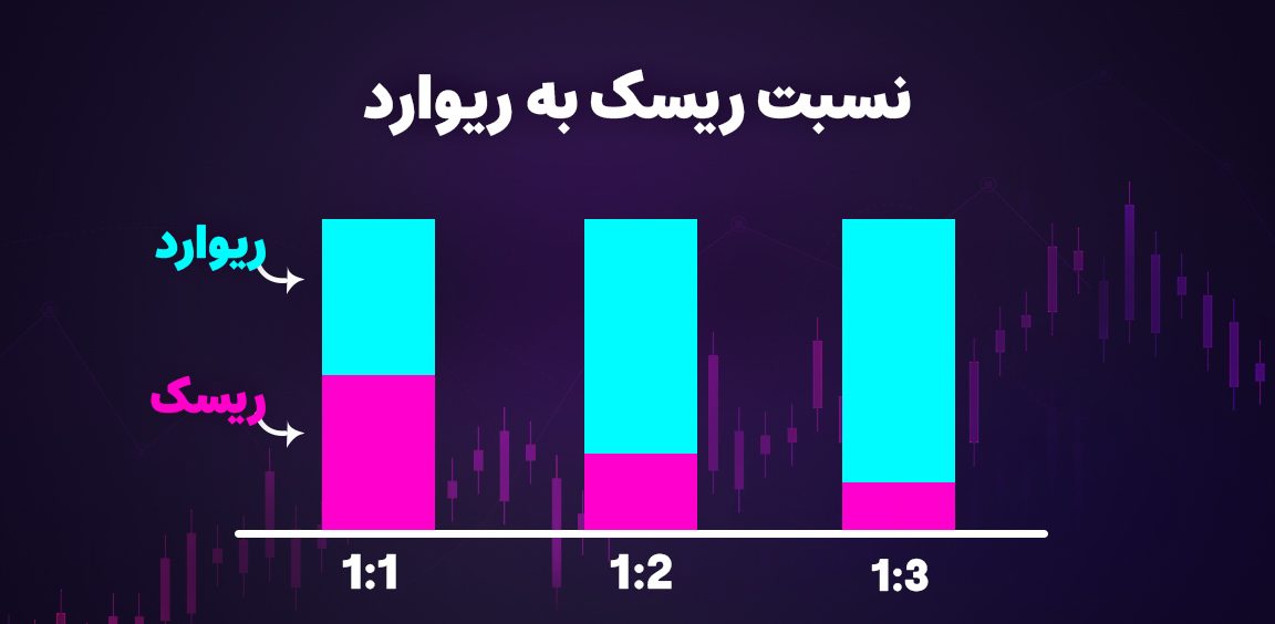نسبت ریسک به ریوارد