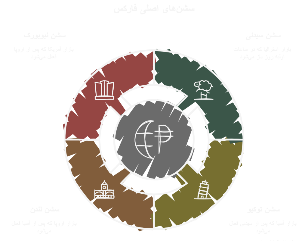 همه چیز درباره سشن های معاملاتی